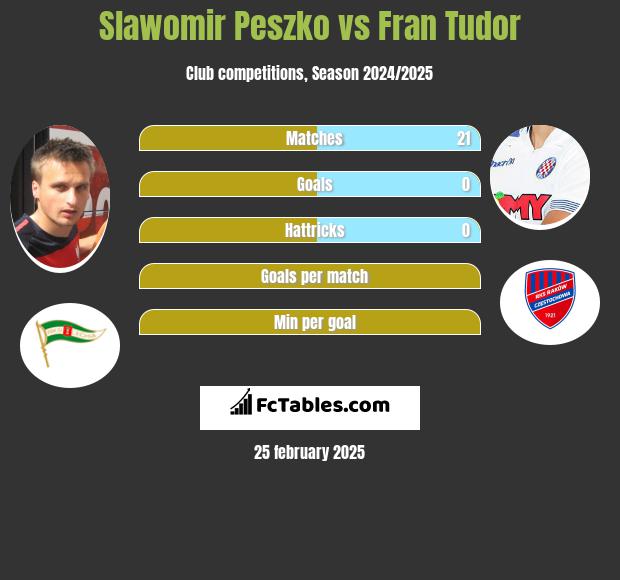 Slawomir Peszko vs Fran Tudor h2h player stats