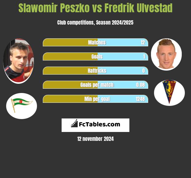 Slawomir Peszko vs Fredrik Ulvestad h2h player stats