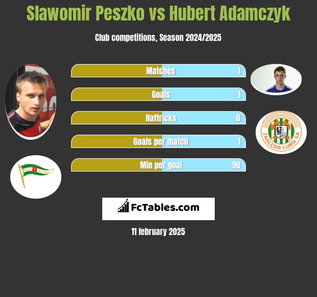 Sławomir Peszko vs Hubert Adamczyk h2h player stats