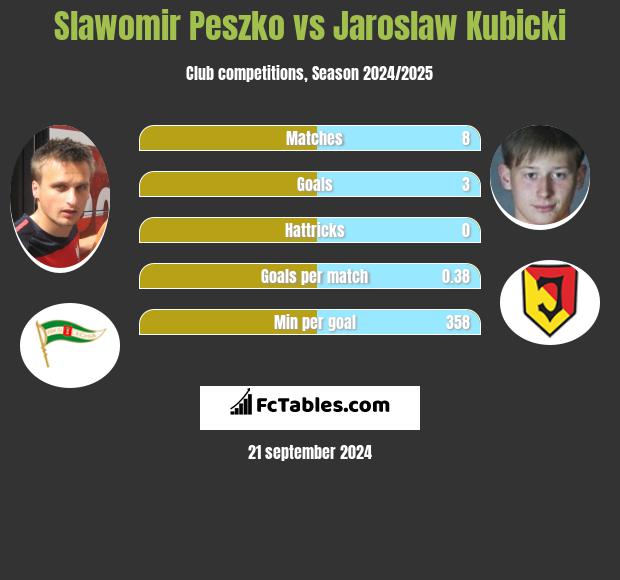 Sławomir Peszko vs Jarosław Kubicki h2h player stats