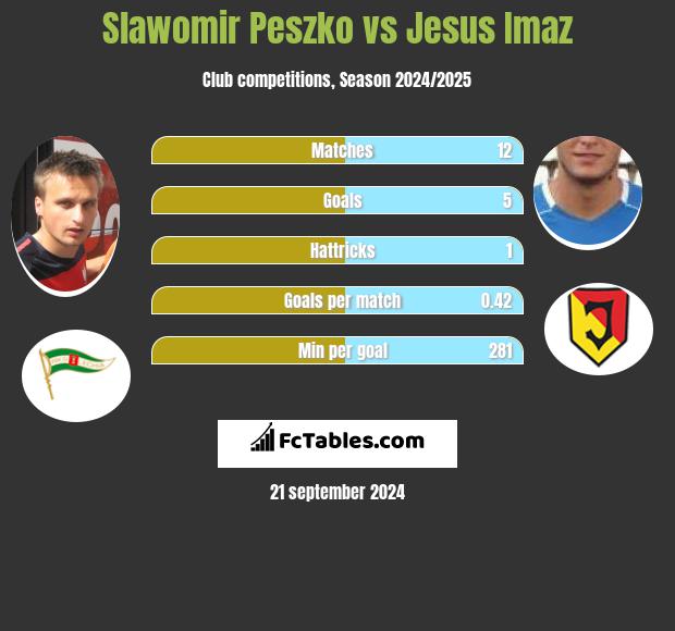 Sławomir Peszko vs Jesus Imaz h2h player stats