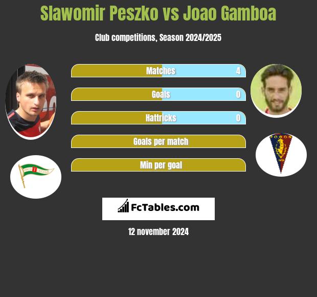 Slawomir Peszko vs Joao Gamboa h2h player stats