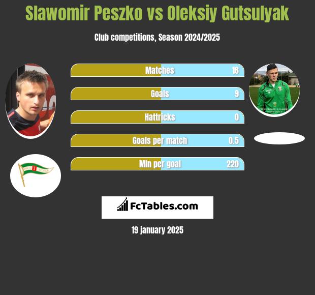 Sławomir Peszko vs Oleksiy Gutsulyak h2h player stats