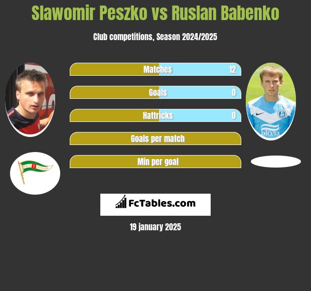 Sławomir Peszko vs Ruslan Babenko h2h player stats