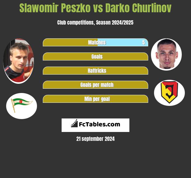 Sławomir Peszko vs Darko Churlinov h2h player stats