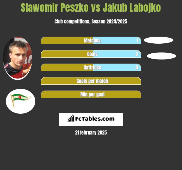 Slawomir Peszko vs Jakub Labojko h2h player stats