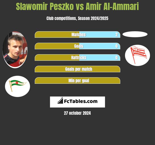 Slawomir Peszko vs Amir Al-Ammari h2h player stats