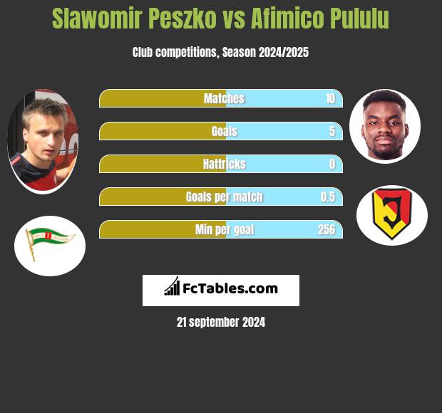 Sławomir Peszko vs Afimico Pululu h2h player stats