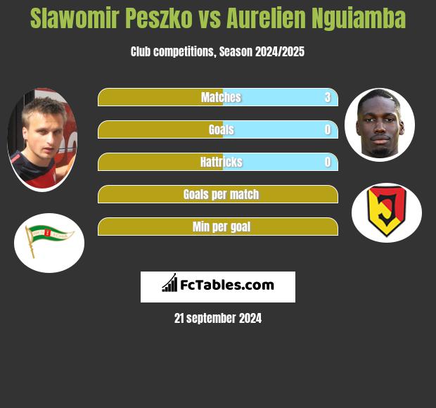 Sławomir Peszko vs Aurelien Nguiamba h2h player stats