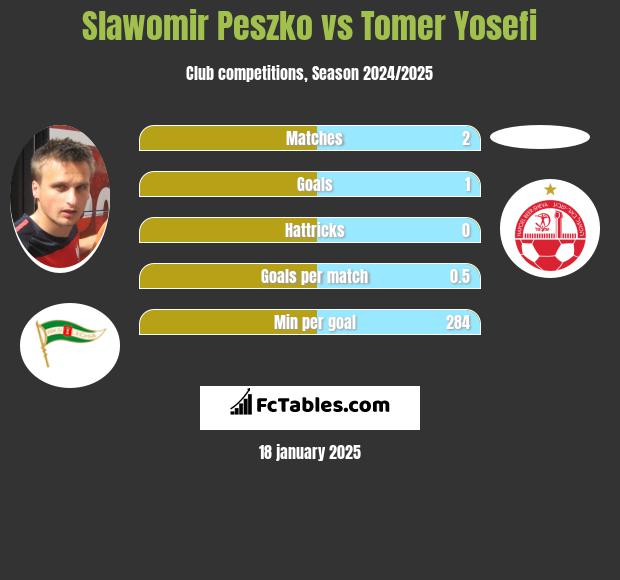 Sławomir Peszko vs Tomer Yosefi h2h player stats