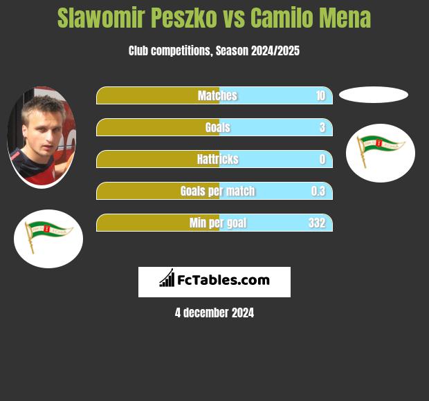 Sławomir Peszko vs Camilo Mena h2h player stats