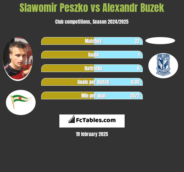 Slawomir Peszko vs Alexandr Buzek h2h player stats