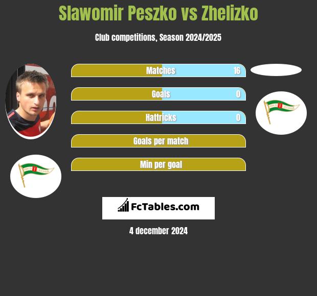 Sławomir Peszko vs Zhelizko h2h player stats