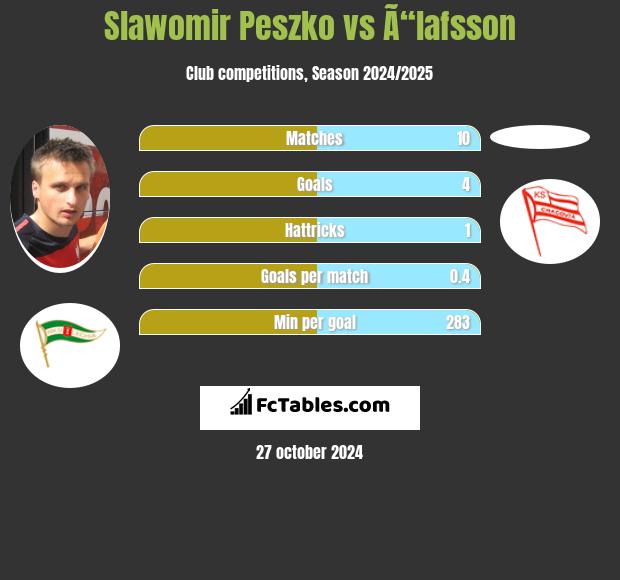 Slawomir Peszko vs Ã“lafsson h2h player stats