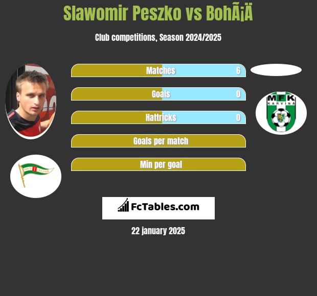 Sławomir Peszko vs BohÃ¡Ä h2h player stats