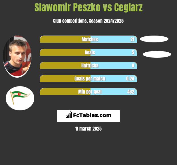 Sławomir Peszko vs Ceglarz h2h player stats