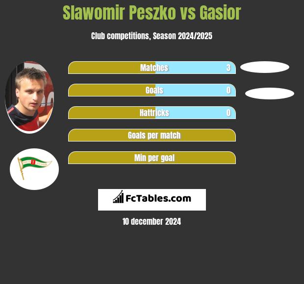 Sławomir Peszko vs Gasior h2h player stats