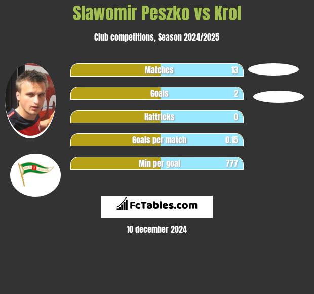 Sławomir Peszko vs Krol h2h player stats