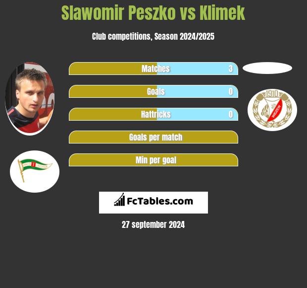 Slawomir Peszko vs Klimek h2h player stats