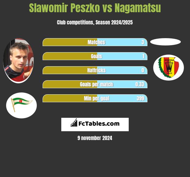 Slawomir Peszko vs Nagamatsu h2h player stats