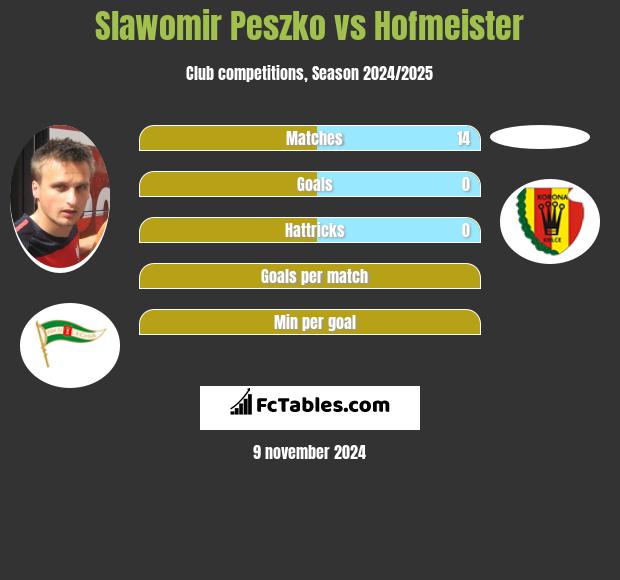 Slawomir Peszko vs Hofmeister h2h player stats