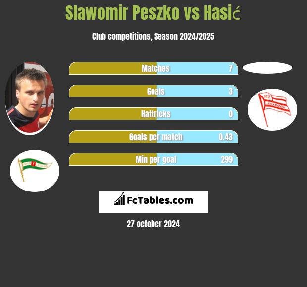 Slawomir Peszko vs Hasić h2h player stats