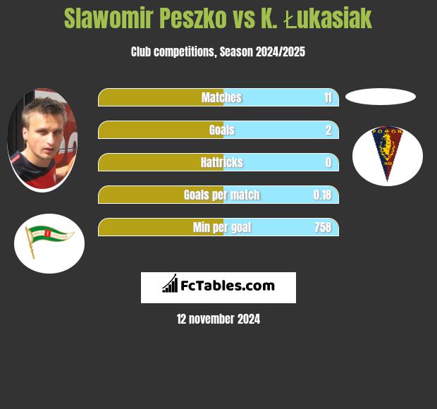 Slawomir Peszko vs K. Łukasiak h2h player stats