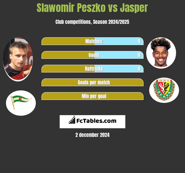 Sławomir Peszko vs Jasper h2h player stats