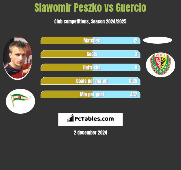 Slawomir Peszko vs Guercio h2h player stats