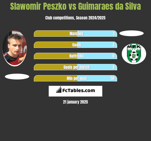 Slawomir Peszko vs Guimaraes da Silva h2h player stats