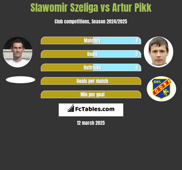 Sławomir Szeliga vs Artur Pikk h2h player stats