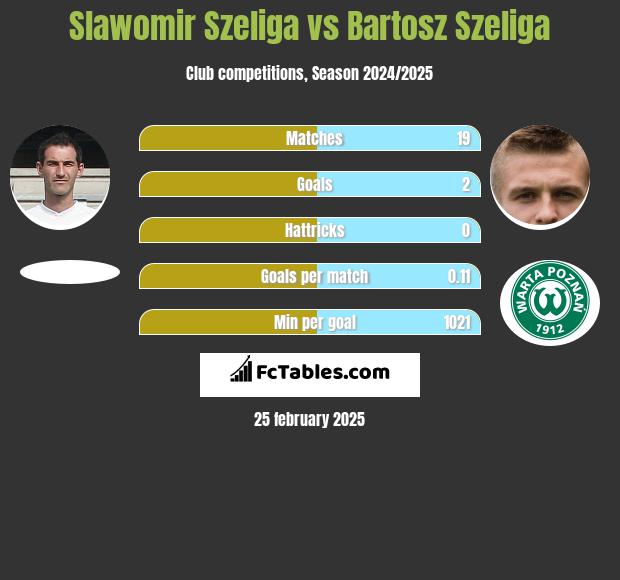 Sławomir Szeliga vs Bartosz Szeliga h2h player stats