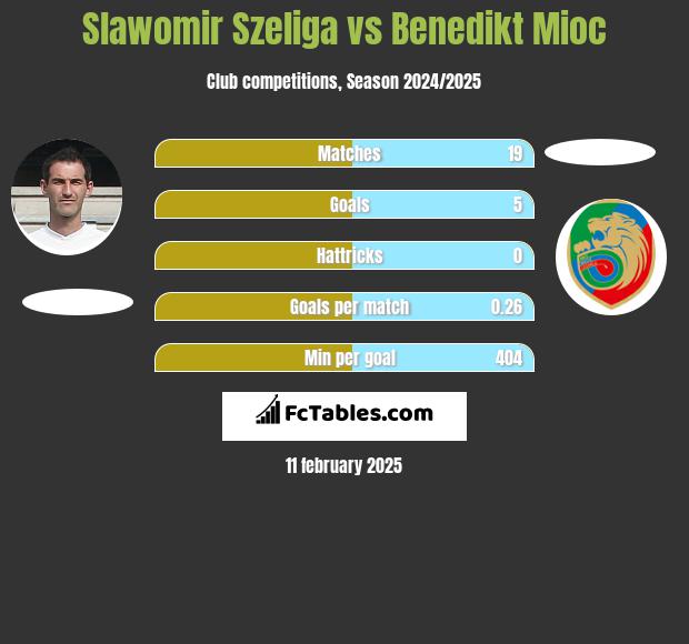 Sławomir Szeliga vs Benedikt Mioc h2h player stats