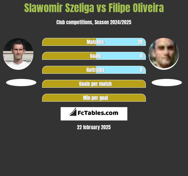 Sławomir Szeliga vs Filipe Oliveira h2h player stats