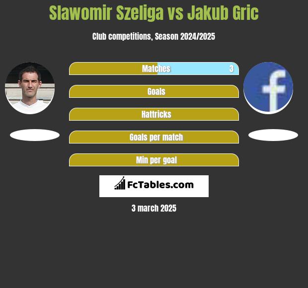 Sławomir Szeliga vs Jakub Gric h2h player stats