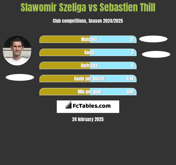 Sławomir Szeliga vs Sebastien Thill h2h player stats