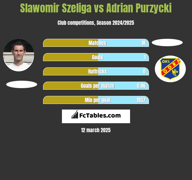 Sławomir Szeliga vs Adrian Purzycki h2h player stats