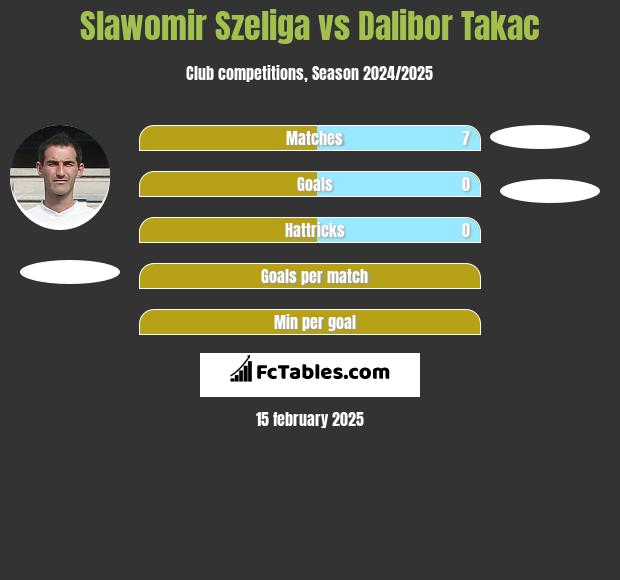 Sławomir Szeliga vs Dalibor Takac h2h player stats