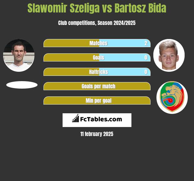 Sławomir Szeliga vs Bartosz Bida h2h player stats