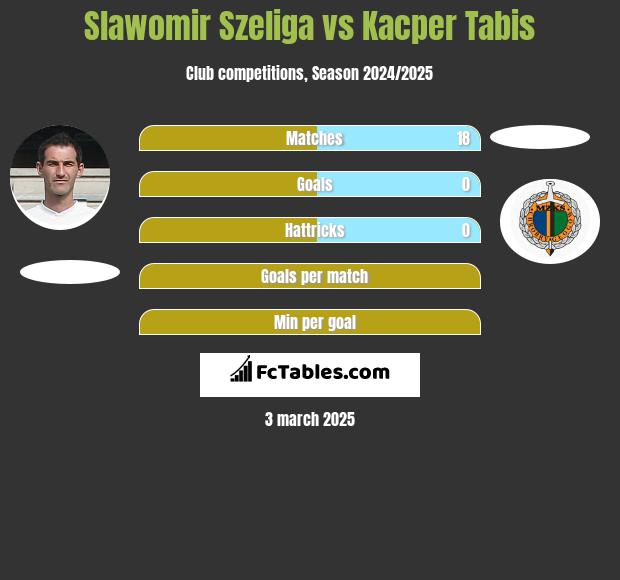 Sławomir Szeliga vs Kacper Tabis h2h player stats