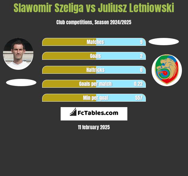 Sławomir Szeliga vs Juliusz Letniowski h2h player stats