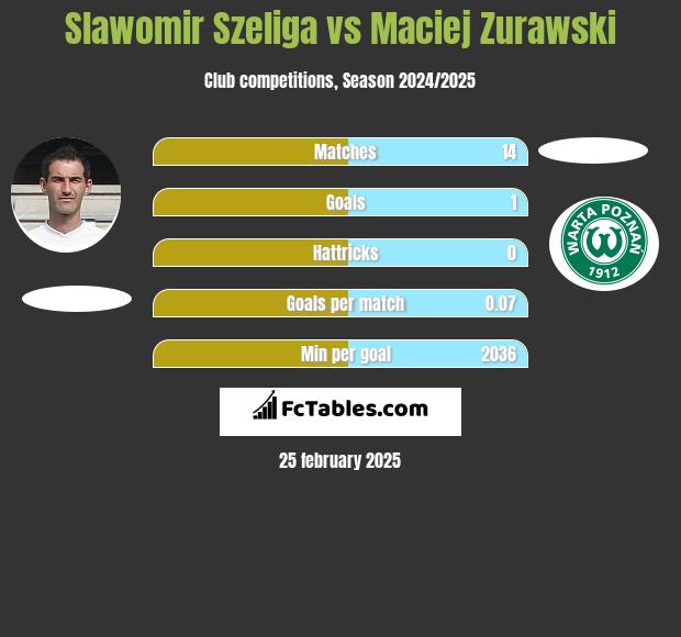 Sławomir Szeliga vs Maciej Zurawski h2h player stats