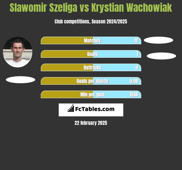 Sławomir Szeliga vs Krystian Wachowiak h2h player stats