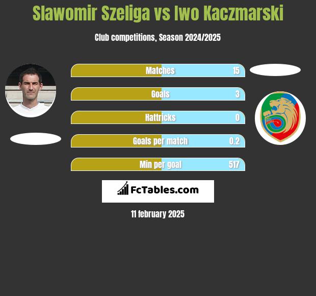 Sławomir Szeliga vs Iwo Kaczmarski h2h player stats