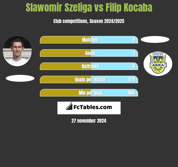 Sławomir Szeliga vs Filip Kocaba h2h player stats