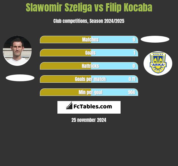 Slawomir Szeliga vs Filip Kocaba h2h player stats