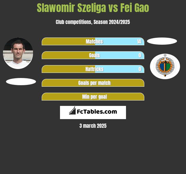 Sławomir Szeliga vs Fei Gao h2h player stats