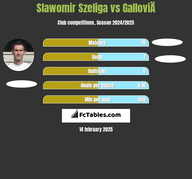 Slawomir Szeliga vs GalloviÄ h2h player stats