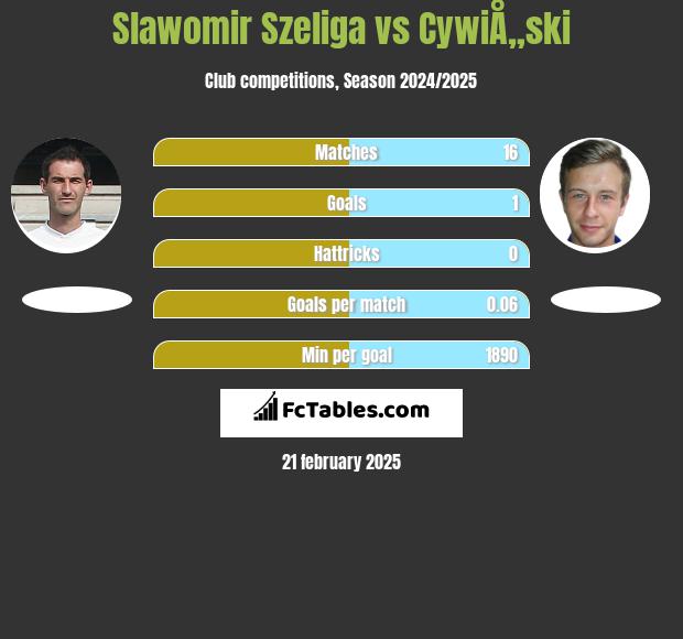 Slawomir Szeliga vs CywiÅ„ski h2h player stats