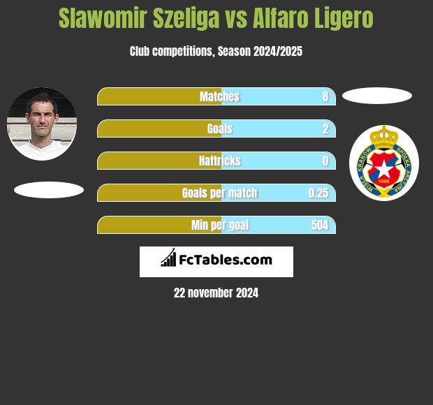 Slawomir Szeliga vs Alfaro Ligero h2h player stats